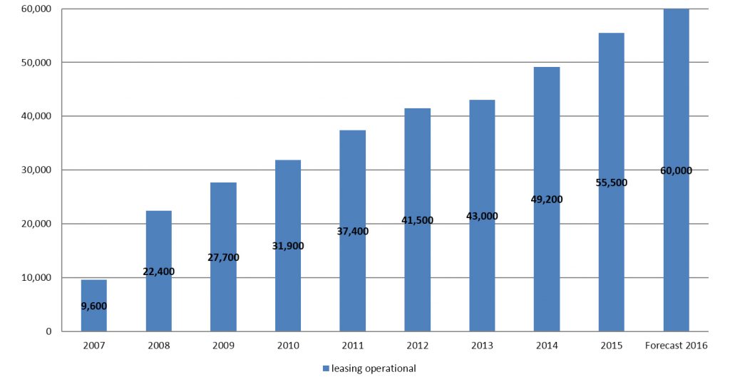 Piata de Leasing Operational 2016, previziuni, informatii generale